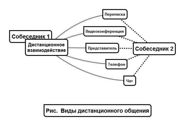 Виды удаленной. Дистантный вид общения. Способы дистанционного общения. Виды дистанционного общения. Дистанционная коммуникация.