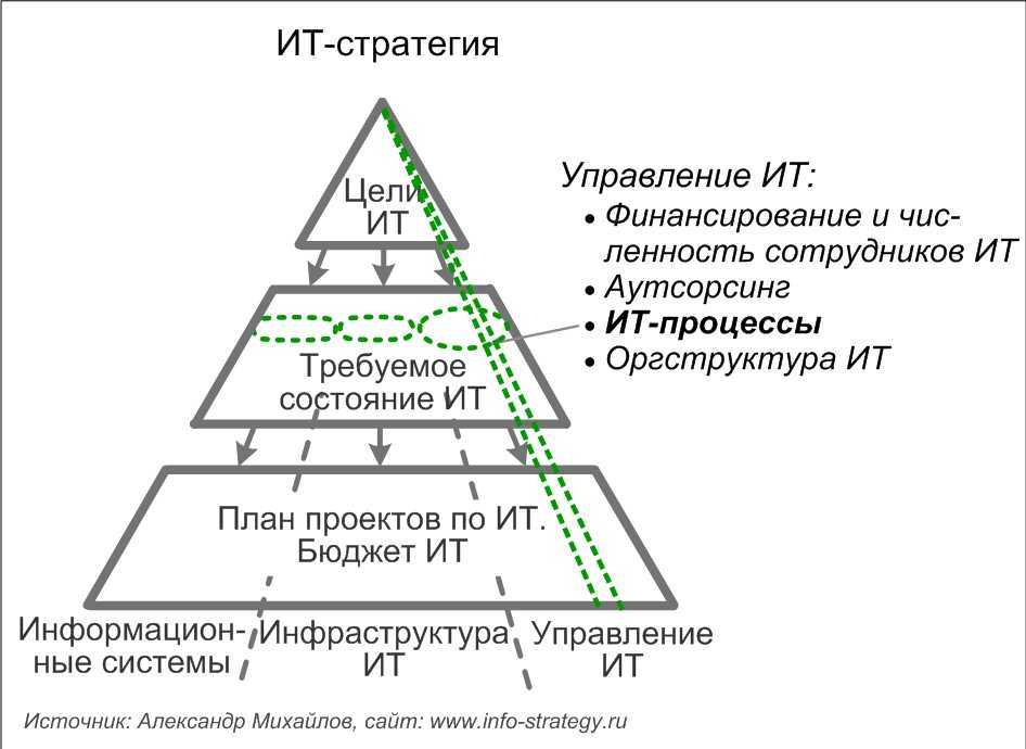 Информационной стратегии организации. ИТ стратегия организации. Структура ИТ стратегии. Составляющие ИТ стратегии. Стратегия развития ИТ.