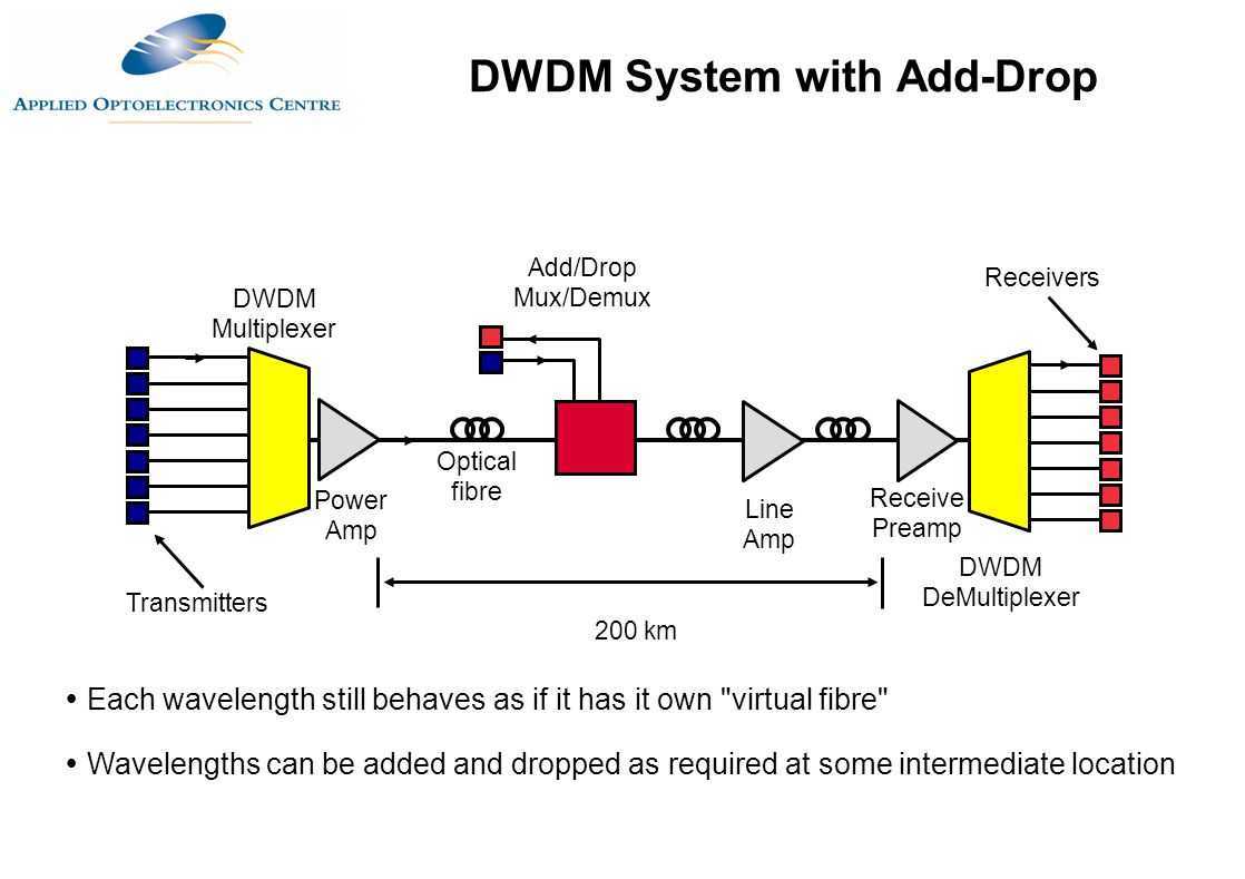 Add drop. DWDM шасси. C Band диапазон DWDM. Система спектрального уплотнения DWDM. DWDM план 200 ГГЦ.