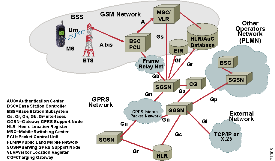 Описание стандартов связи 1 g и 2 g — подробный разбор архитектуры сети gsm
