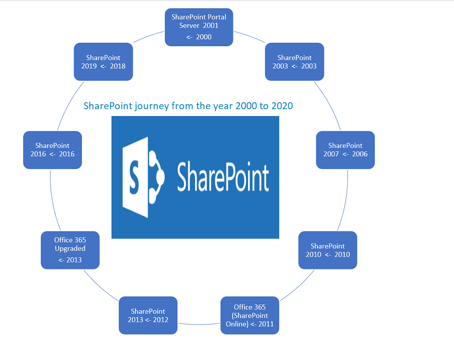 Обзор сайтов и семейств веб-сайтов в sharepoint server