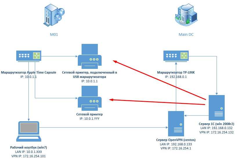 Vpn открыть сайт. Схема VPN туннеля. Протокол OPENVPN. VPN соединение двух сетей. VPN Keenetic схема.