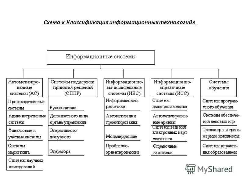 Наименование ис. Схема классификации информационных систем. Блок схема классификация ИС. Составьте схему классификации информационных систем. Классификация функционального назначения информационных систем.