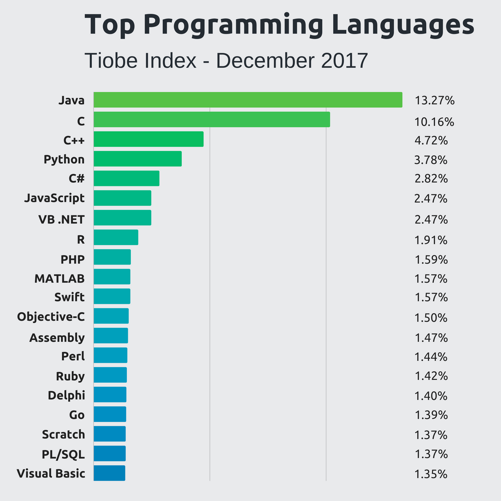 Программирование для iot: какие языки используют при создании устройств «интернета вещей» / skillbox media