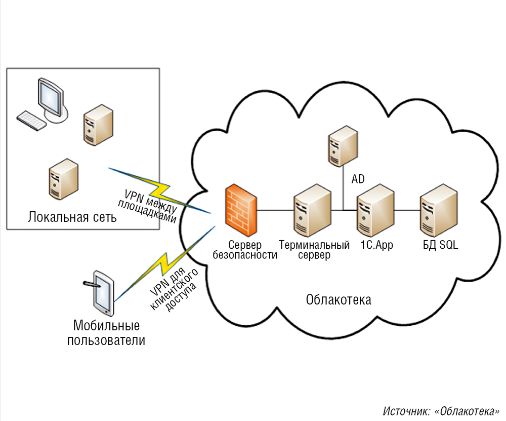 Локальные серверы доступны только пользователям класса с. Схема клиент сервер 1с. Терминальный сервер 1с. Архитектура 1с на терминальном сервере. Схема терминальных сетей.