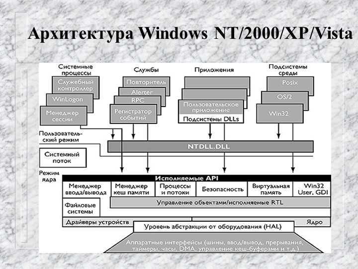 Архитектура операционной системы windows