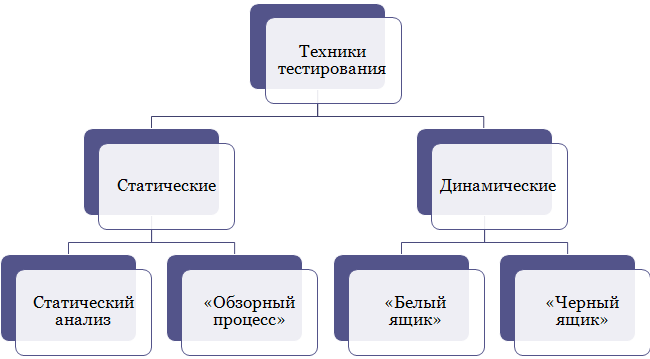 К видам тестов относятся. Виды статического тестирования. Статическое и динамическое тестирование. Статический метод тестирования. Виды динамического тестирования.