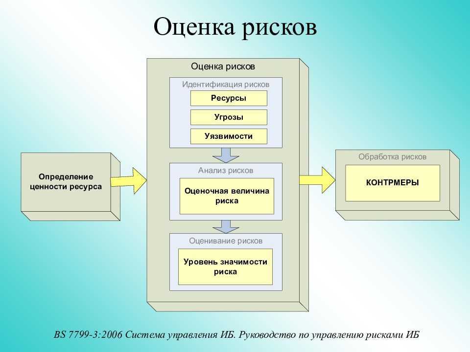 Оценка защиты информации