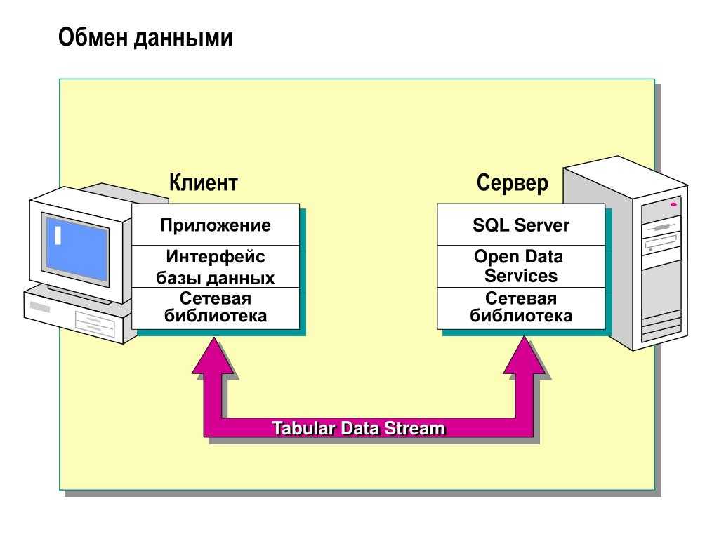 Мета взаимодействие. Клиент-серверная архитектура протоколы передачи данных. Клиент сервер БД схема. SQL-сервер для базы данных;. Схема клиент сервер.