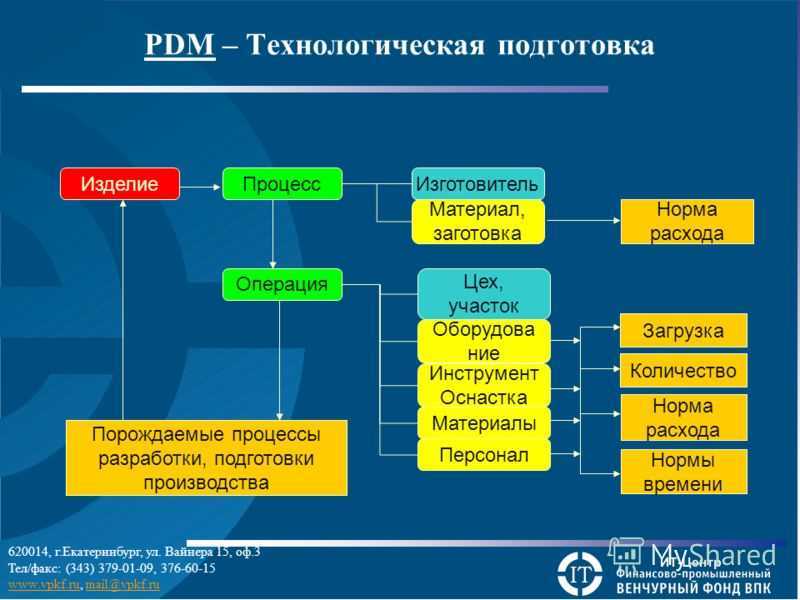 Pdm-система