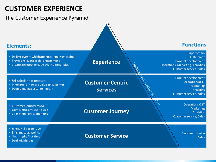 Management experience. Клиентский опыт customer experience. Исследование клиентского опыта. Структура клиентского опыта. Модель клиентского опыта.