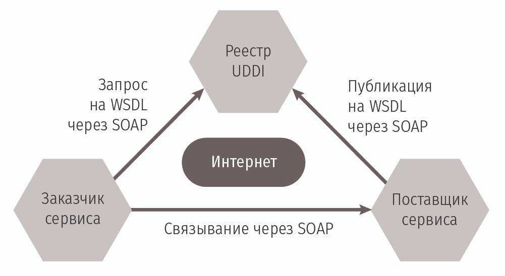 Service architecture