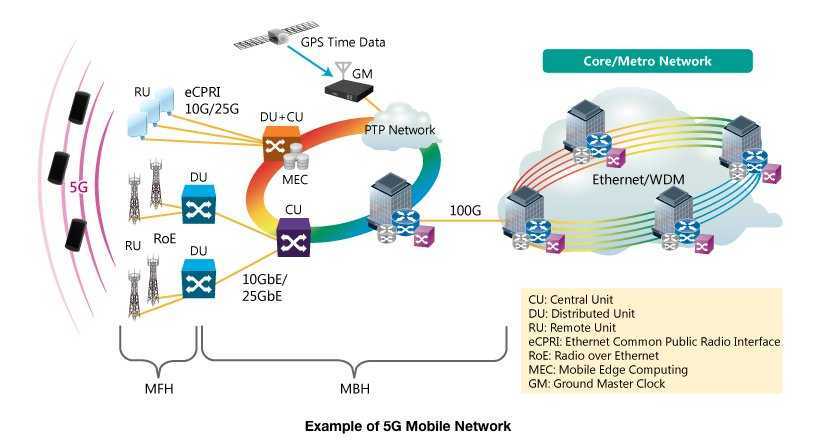 Высокоскоростные сети мобильной связи поколения 3g.часть 1. технология сетей мобильной связи umts - беспроводные технологии