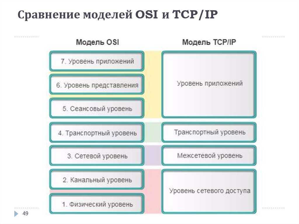 Различные уровни сравнения. Стек протоколов TCP/IP И модель osi. Уровни стека TCP/IP И osi. Разница между osi и TCP IP. Таблица osi TCP/IP.