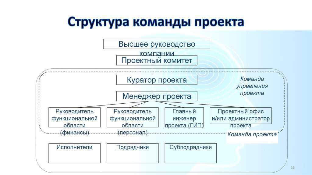 Команда проекта функции