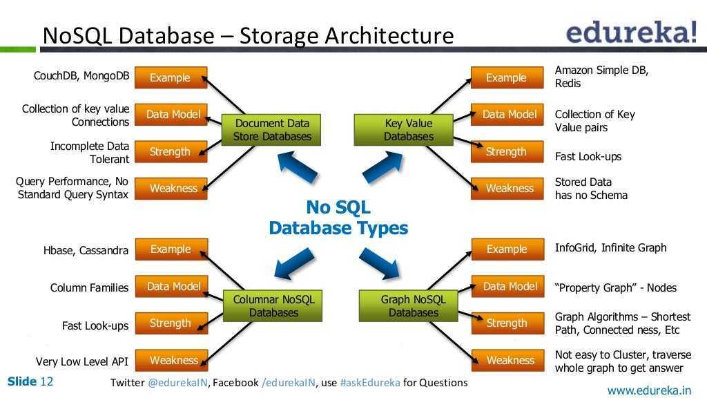 Value db. NOSQL базы данных. Типы базы данных NOSQL. NOSQL модели данных. MONGODB база данных.
