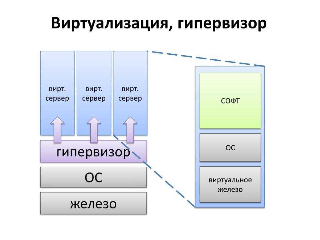 Hypervisor os