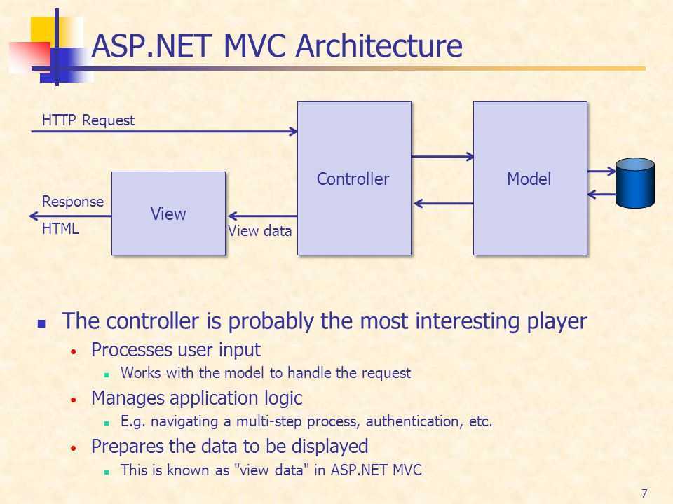 Asp.net mvc на реальном примере. теория и вступление. / хабр