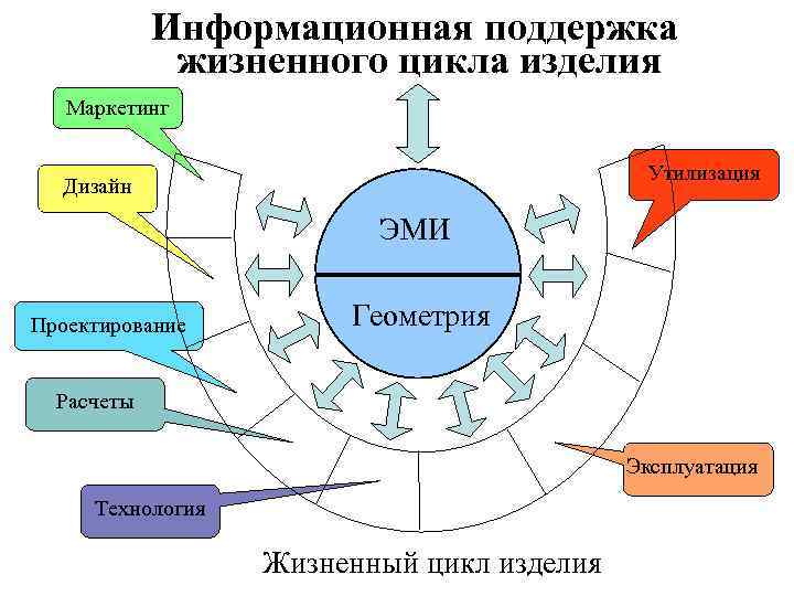 Этапы жизненного цикла изделия. Жизненный цикл изделия (продукции). Информационная поддержка жизненного цикла продукции.