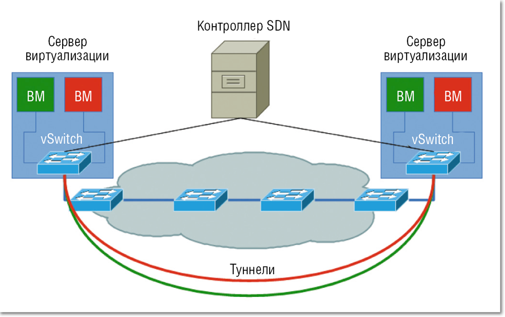 Multipart request. Схемы сети Sdn. Sdn (программно-конфигурируемая сеть). Программная виртуализация схема. Программно-конфигурируемые сети (software defined networking, Sdn).