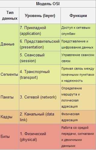 Что такое модель osi и набор протоколв в ней - prognote.ru