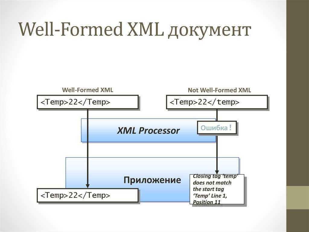 Презентация на тему "xml и xml- базы данных"