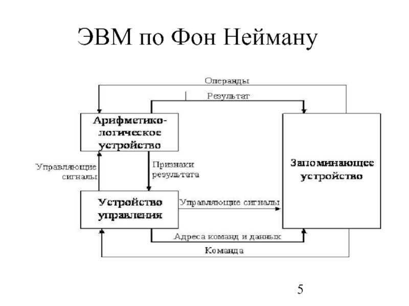 Принципы фон неймана (архитектура фон неймана) | информатика