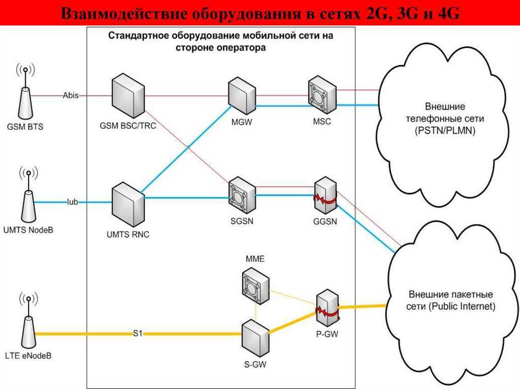 Стандарт, структура и функционирование сети gsm