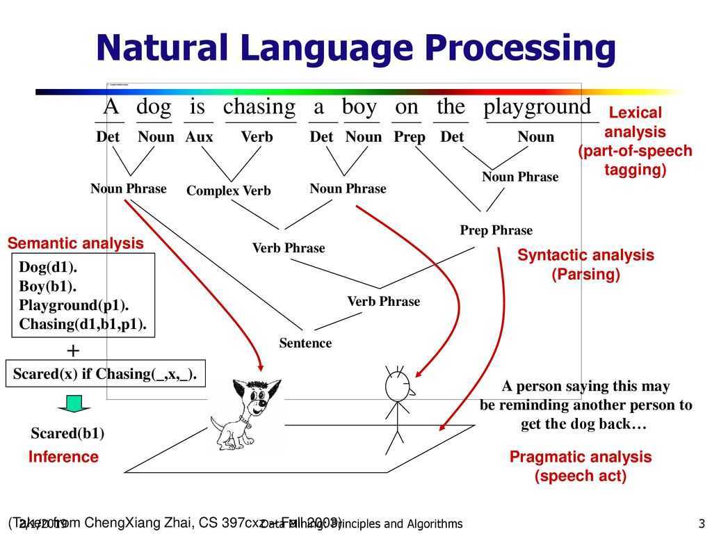 Анализ естественного языка