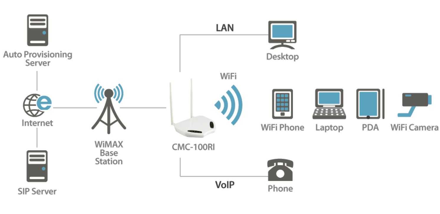 Скорость беспроводной передачи данных. Беспроводная сеть Wi Fi Wi Max. Wi-Fi 6 роутер. Маршрутизатор WIFI LTE Ethernet микро. Стандарт передачи данных 2,4 ГГЦ.