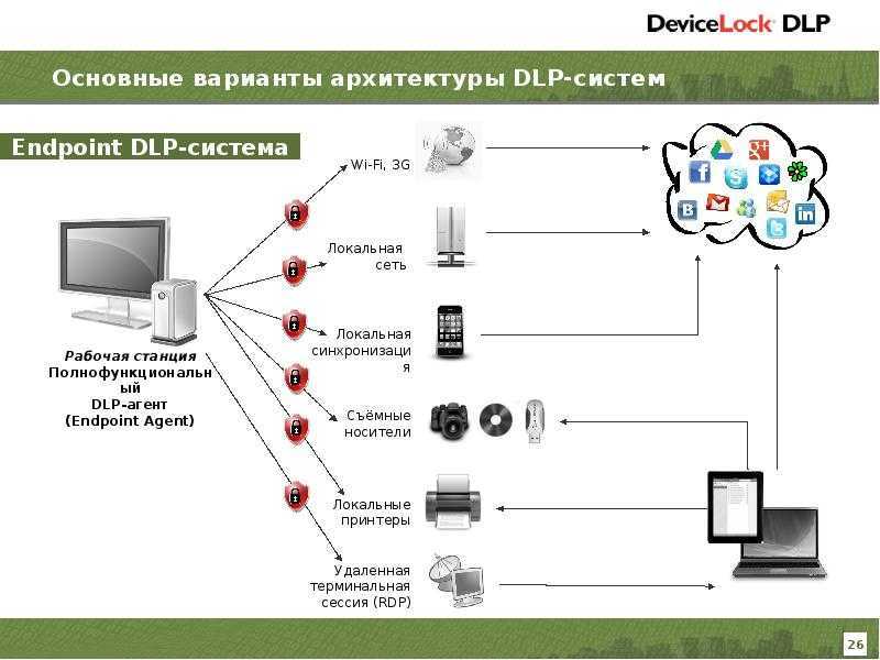 Инструменты автоматизации доступа деактивированы для корректной работы. Структура DLP системы. Схема DLP системы. Принцип работы DLP системы. Схема работы DLP системы.