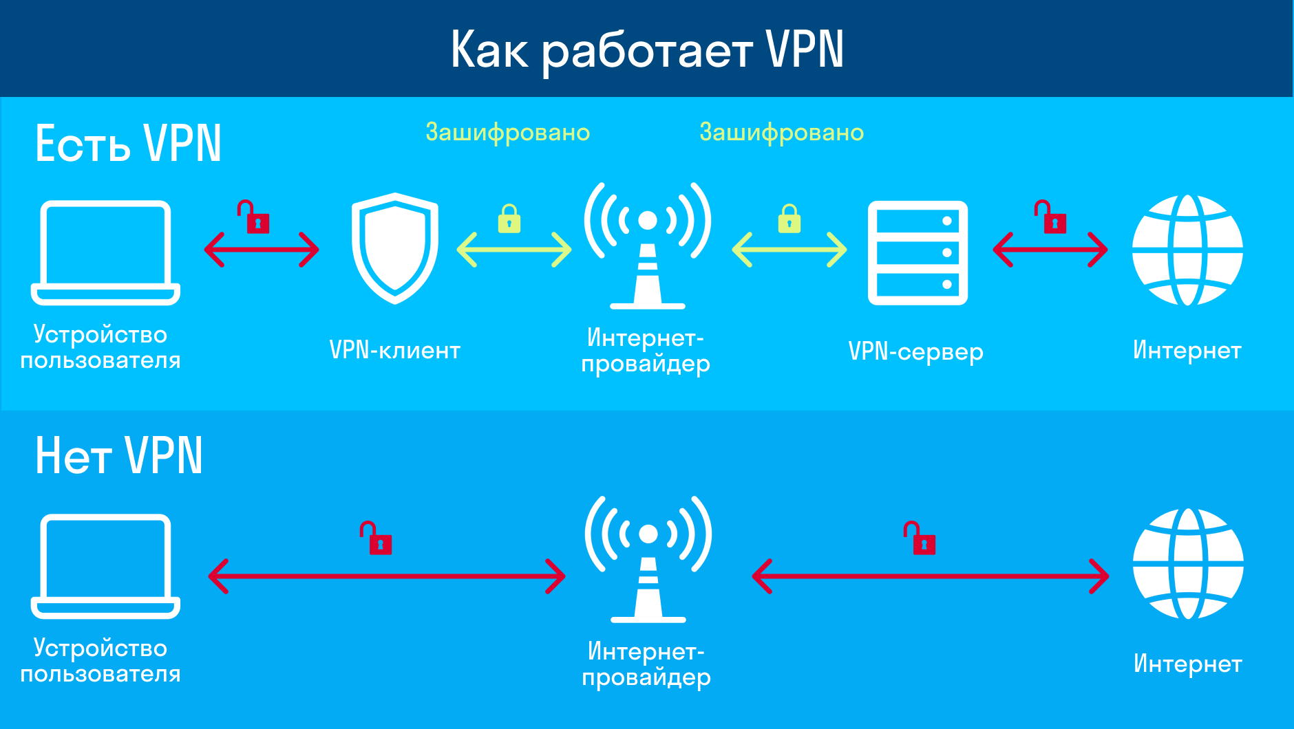 Vpn ya halotel