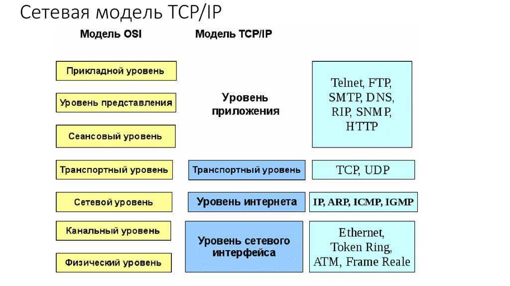Модель tcp ip протоколы. Сетевая модель TCP/IP. Уровни TCP IP. Канальный уровень TCP/IP. Стек протоколов osi.