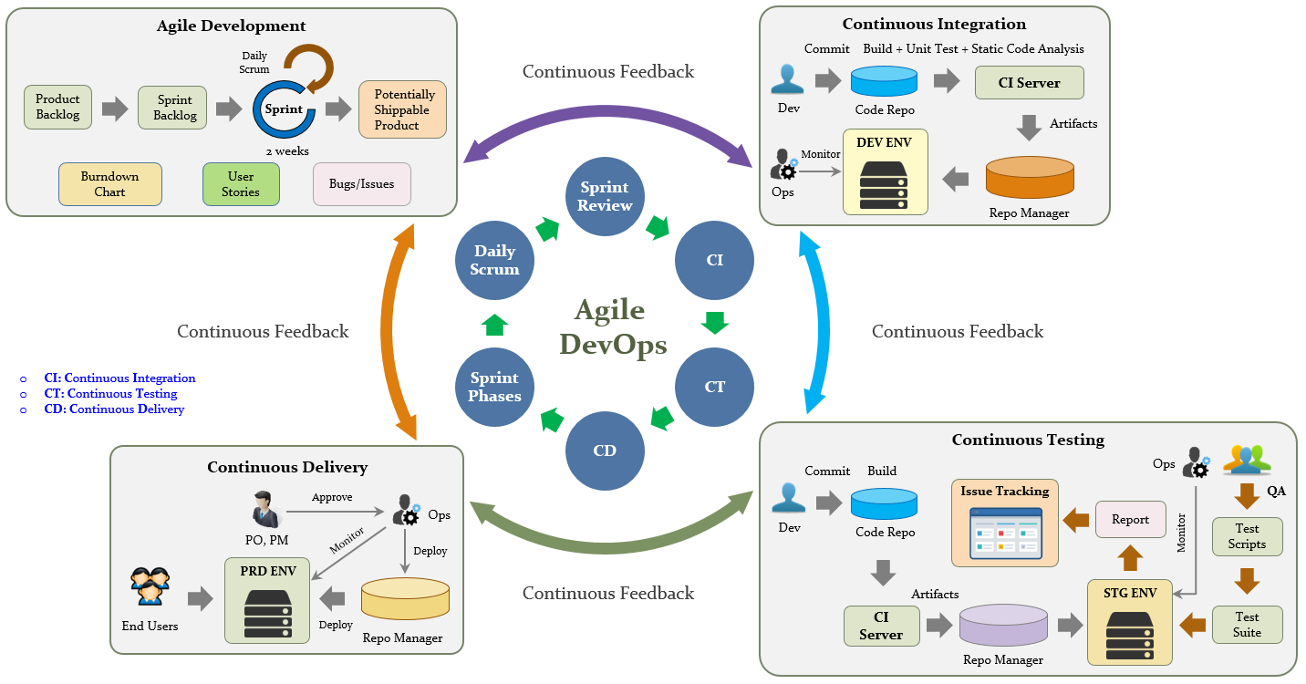 Ci интеграция. Процесс DEVOPS. DEVOPS схема. DEVOPS процессы (ci/CD). DEVOPS инфраструктура.