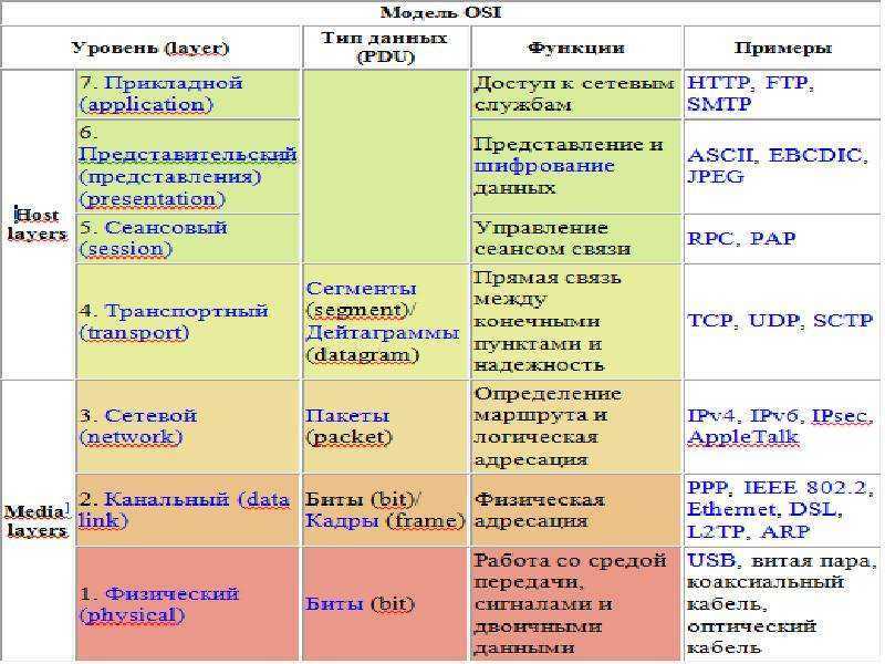Mikrotik wiki | сетевая модель osi
