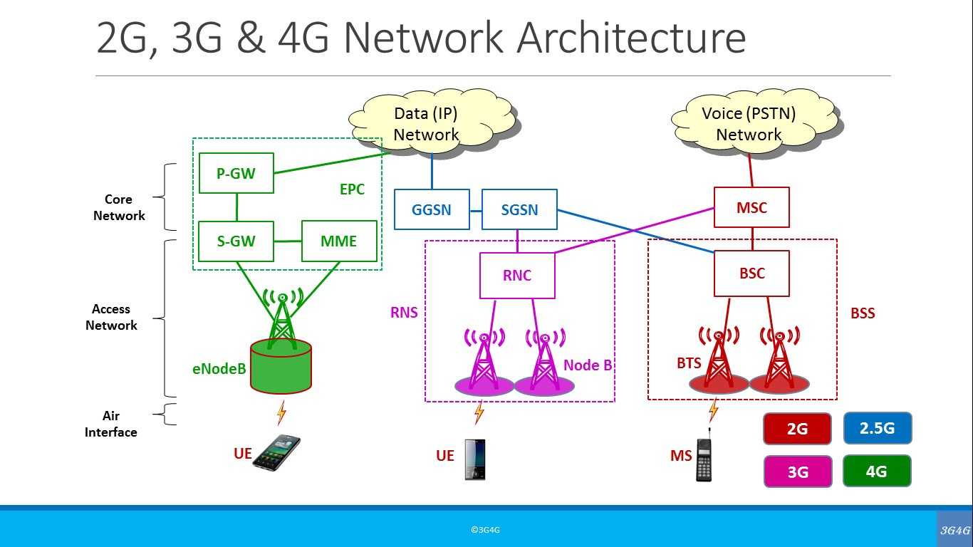 Схема сети 4g