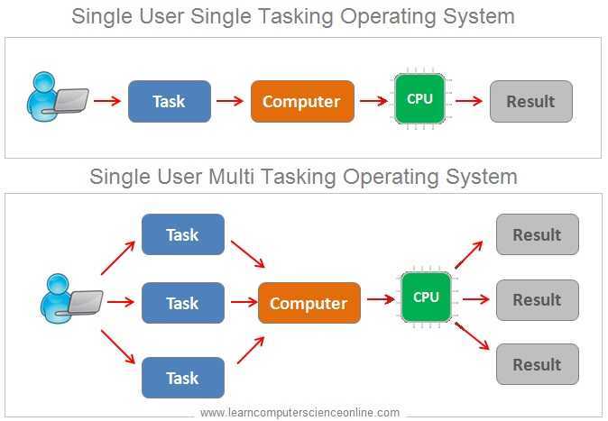 New user system. Multi user Multi tasking. Single user Multi tasking. Single-user Single-tasking operating System. Single user Single tasking.