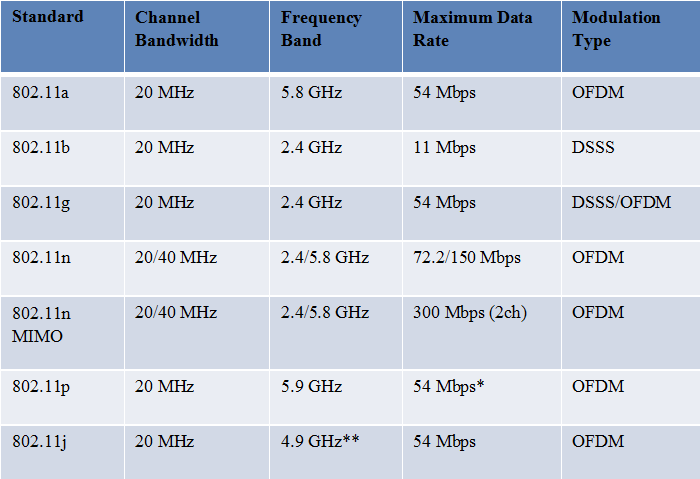 Стандарт беспроводной сети 802.11: 802.11ac, 802.11b / g / n, 802.11a