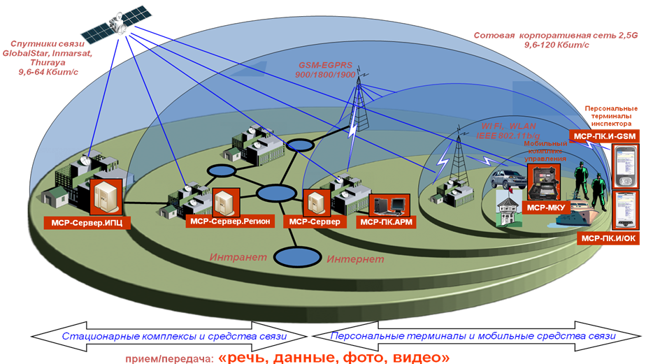 Сравнительный анализ перспективных систем абонентского радиодоступа на базе технологии ds-cdma