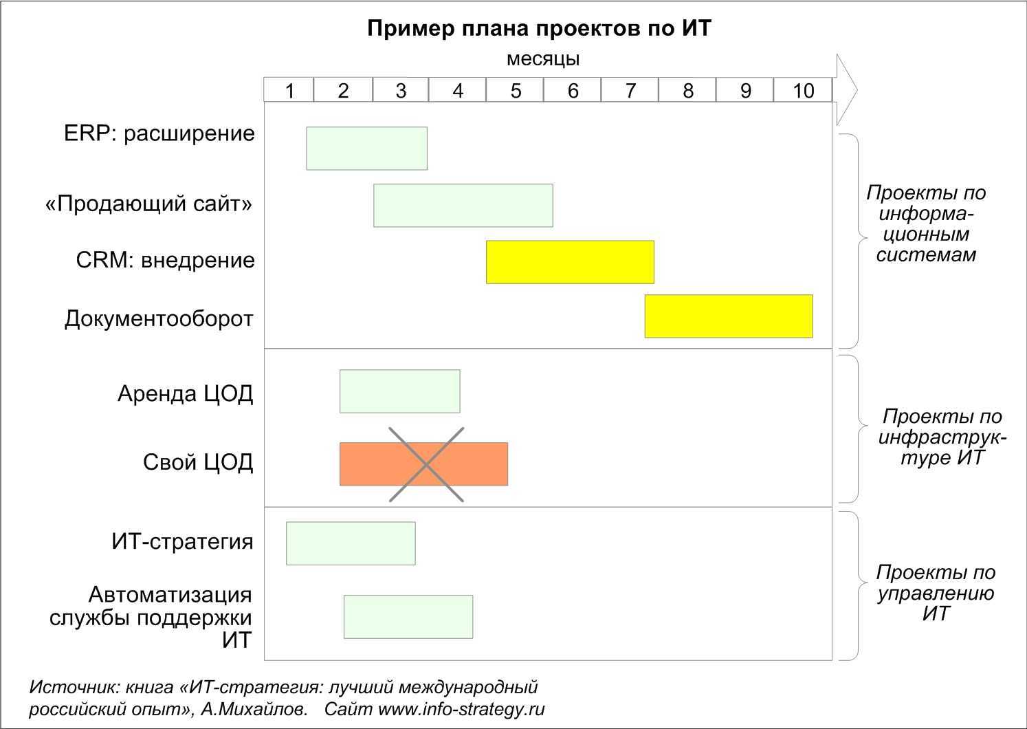 Пример плана. Планирование проекта пример. Примерную схему проекта.. Простой пример плана проекта.