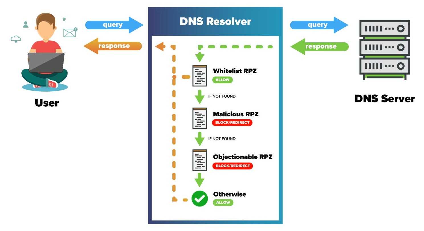 Https rpz card ru. DNS hijacking. RPZ DNS. DNS резольвер что это. Malicious DNS.