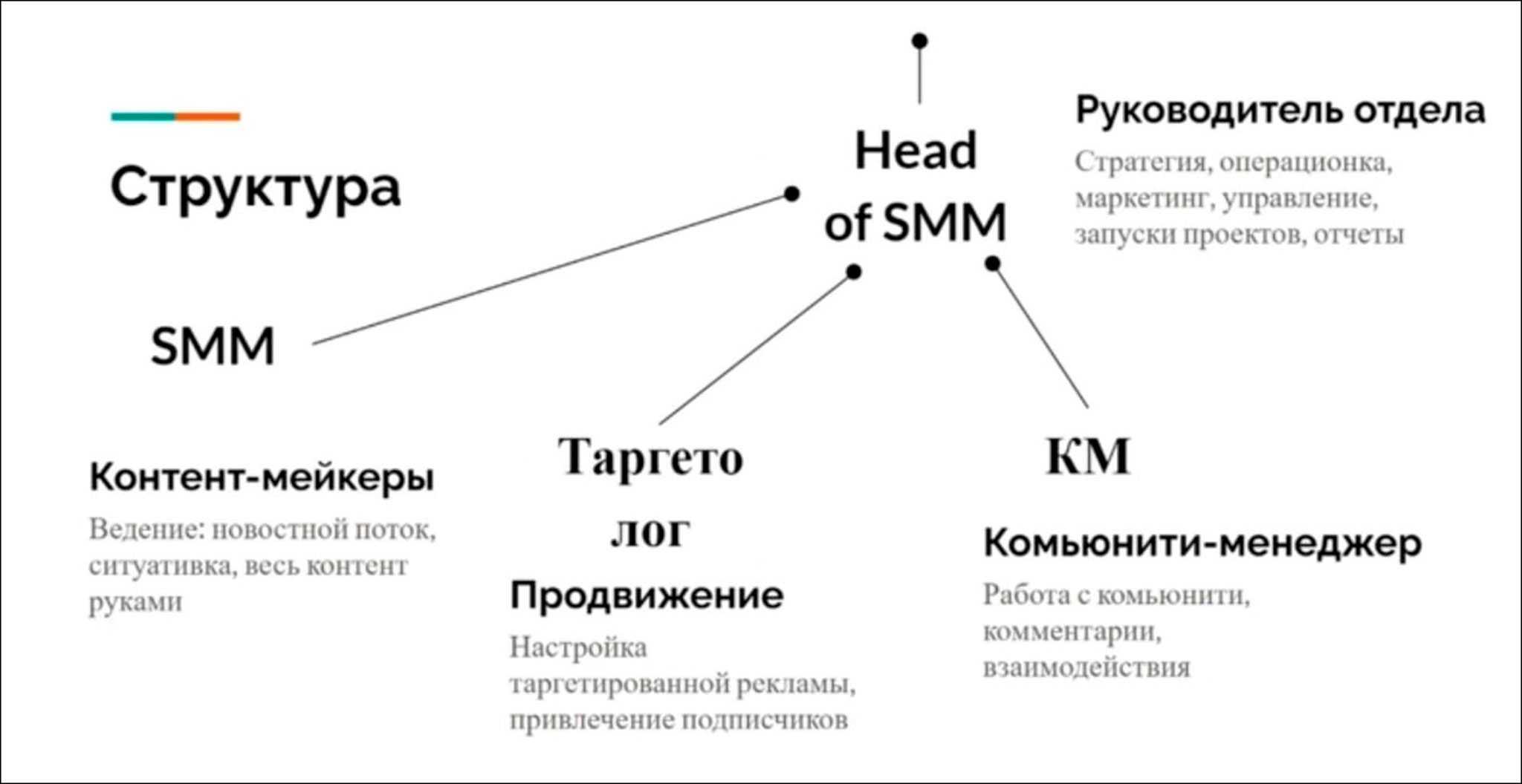 Структура Smm