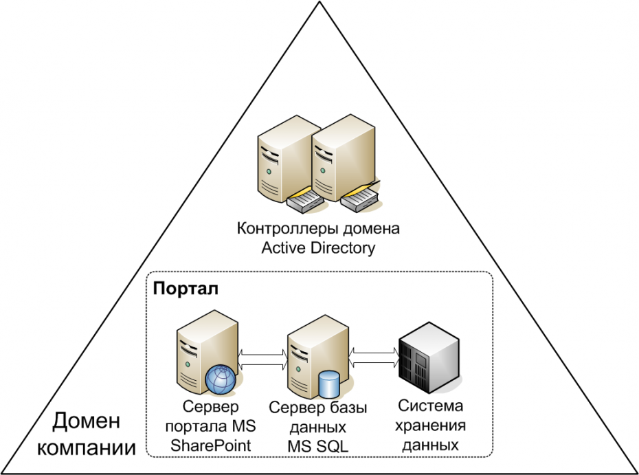 Сервер домена. Архитектура Active Directory. Контроллер домена Active Directory. Контроллер домена схема. Схема сети с контроллером домена.