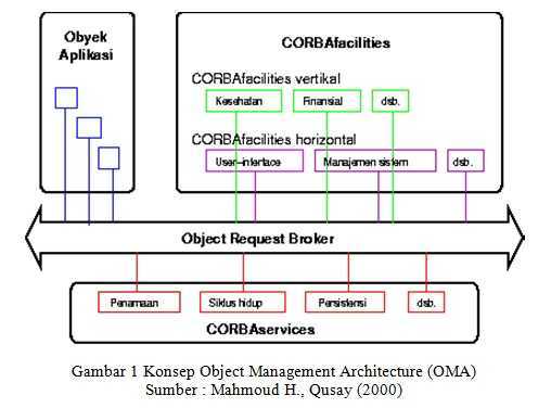 Common object request broker architecture) общая архитектура брокера объектных запросов это стандарт, набор спецификаций для промежуточного программного обеспечения (ппо, middleware) объектного типа задача