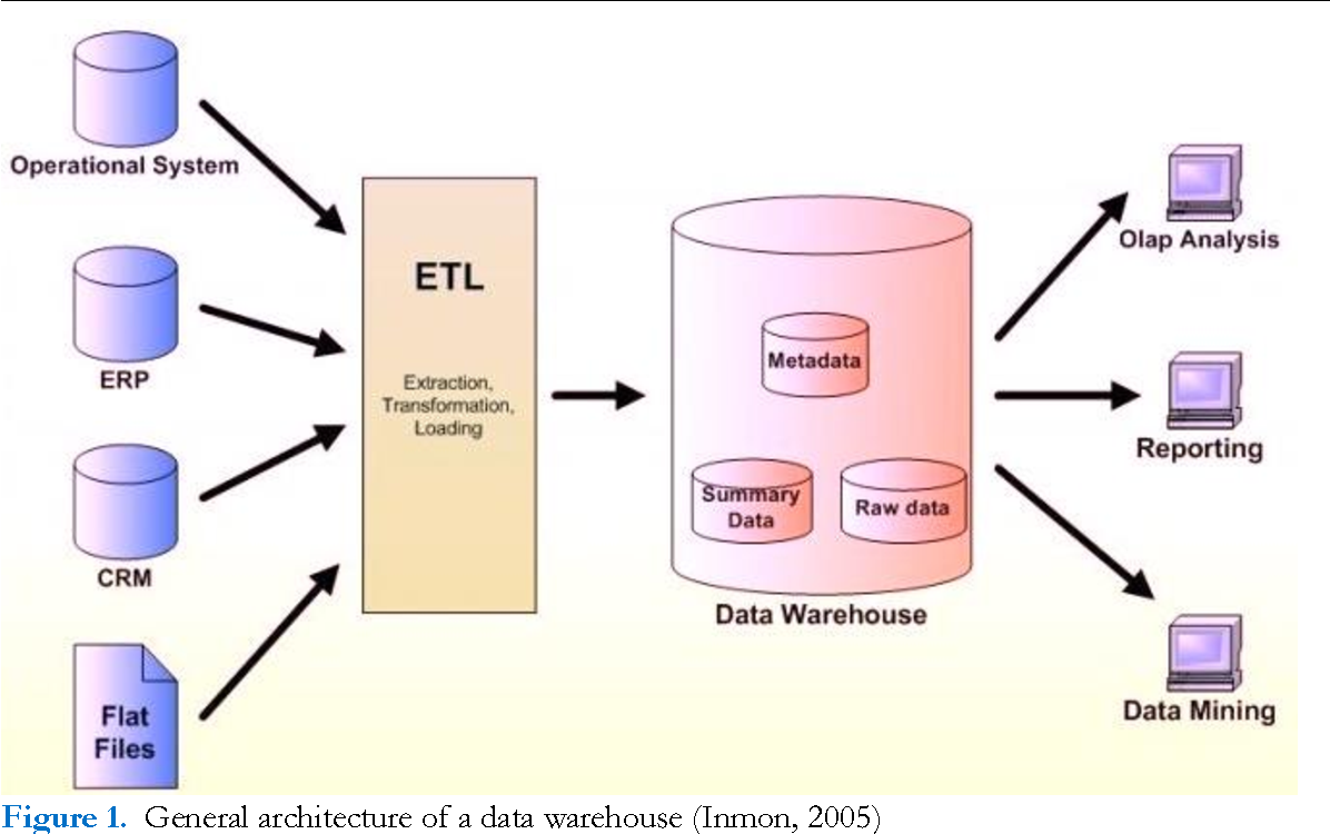 Access load. Хранилище данных ETL. КХД корпоративное хранилище данных. Архитектура хранилища данных БД. Архитектура хранилища данных схема.