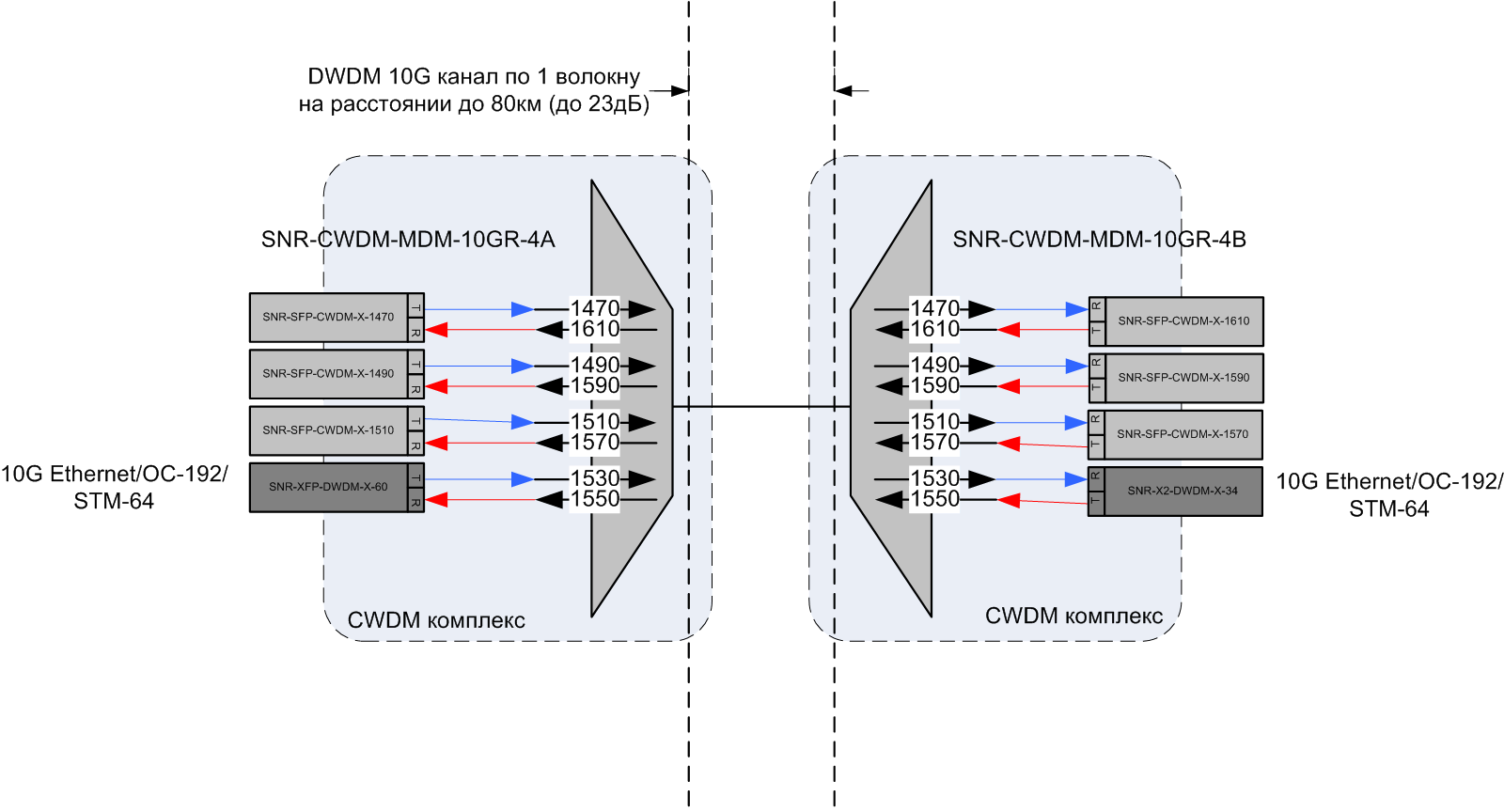Особенности использования dwdm-технологии для уплотнения оптических каналов
