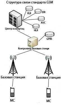 Как работает радиоинтерфейс в gsm-сетях / хабр