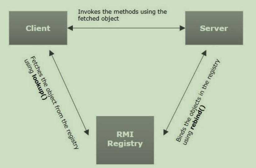 Method invocation. Регистр RMI. RMI (Remote method Invocation – вызов удаленного метода). Архитектура RPC. Реестр RMI.