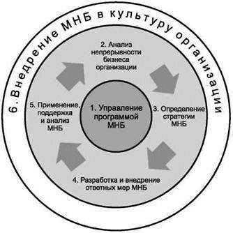 Обеспечение непрерывности бизнеса как основа для построения суис и суиб | itsec.ru