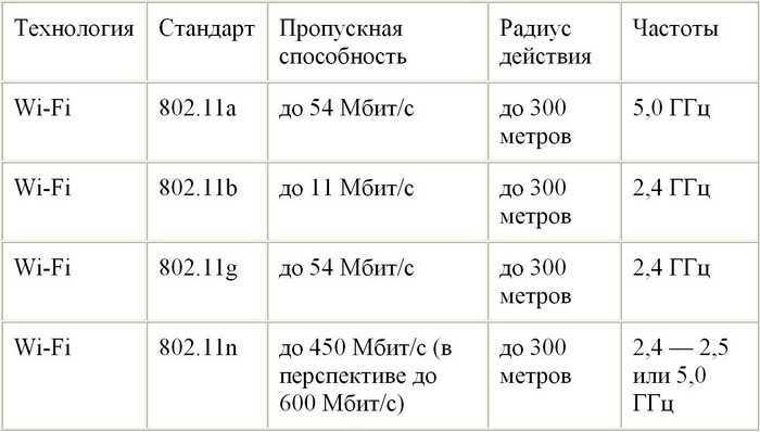 Беспроводной стандарт. Стандарты вай фай 802.11. Стандарт вай фай IEEE 802.11. Стандарты 802.11 таблица. Стандарт WIFI 802.11B/G/N ГГЦ.